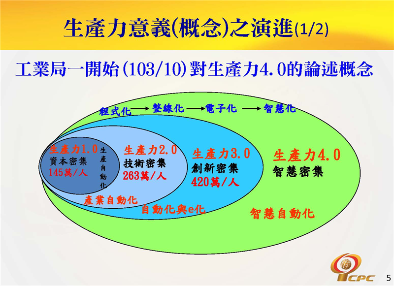 生產力意義(概念)之演進1/2