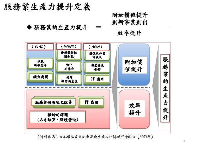 服務業生產力提升定義