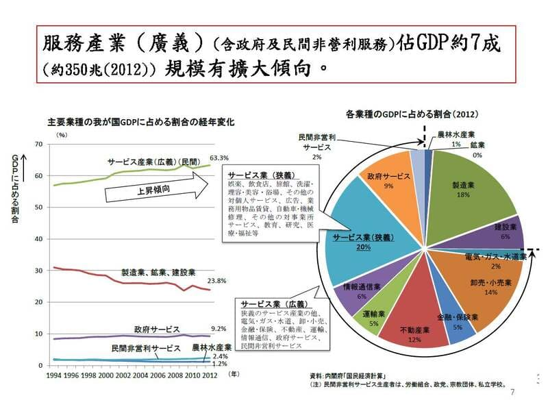 2012年日本服務業規模