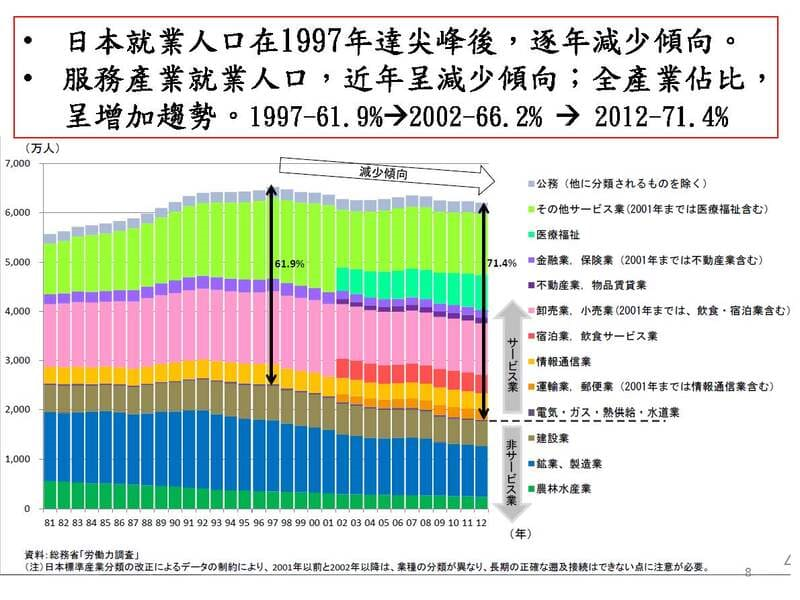 2012年日本服務業就業人口趨勢