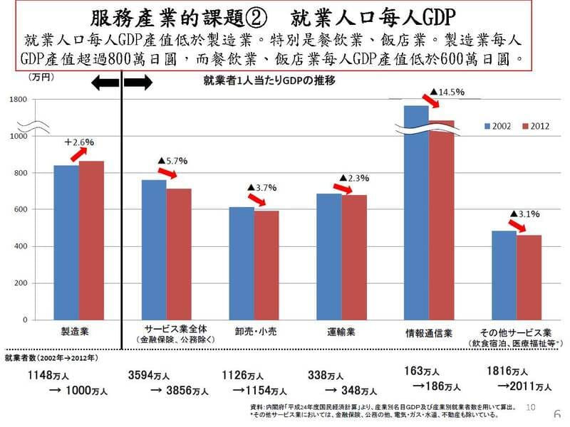 2012年日本服務業就業人口每年GDP