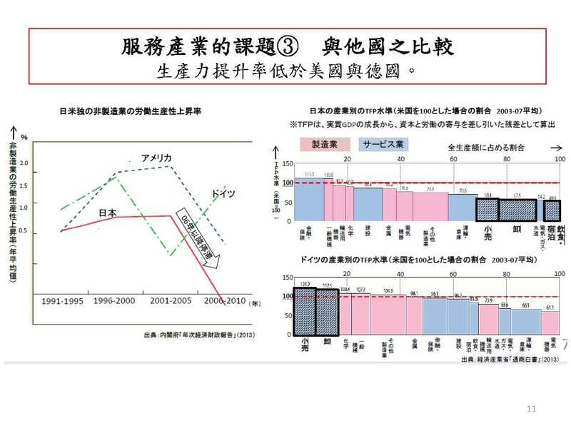 2012年日本服務業與他國之比較