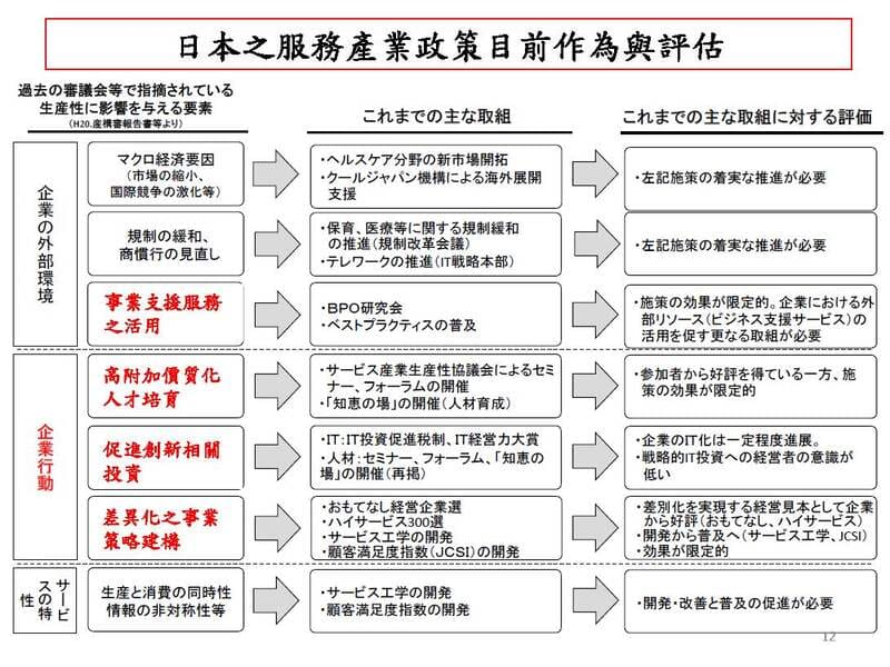2012年日本服務產業政策作為與評估