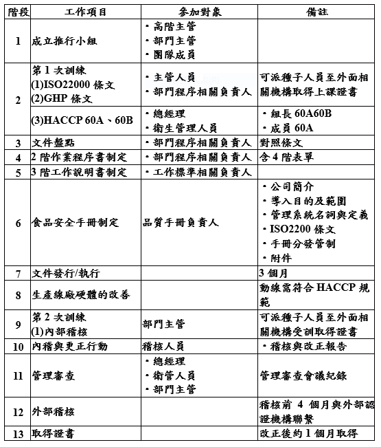 ISO 22000食品安全管理系統建置過程階段