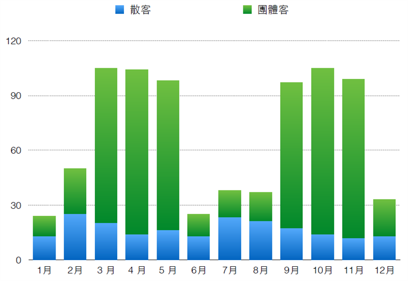 老鍋米粉每月來客率分佈