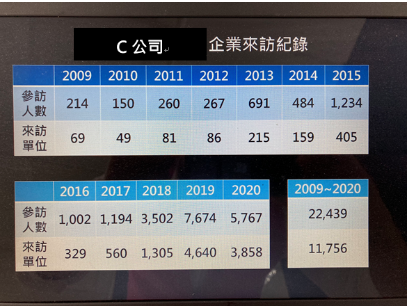 至2020年11月底至C公司參訪統計