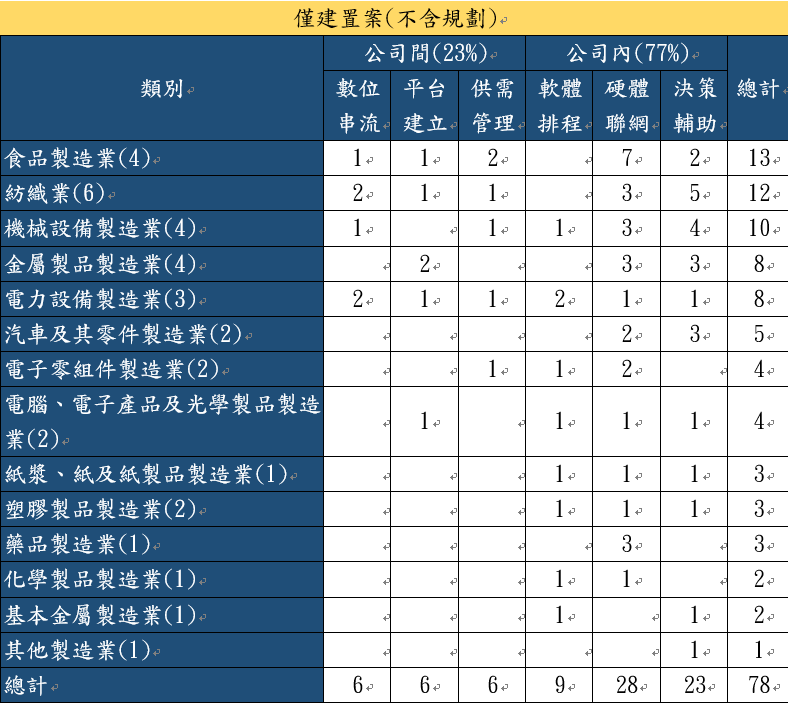 建置案合作概況