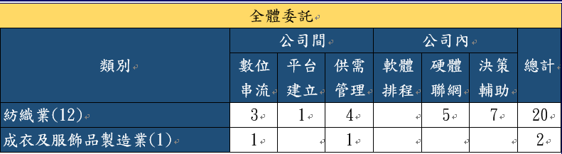 紡織業與成衣及服飾品製造業重要工作項目