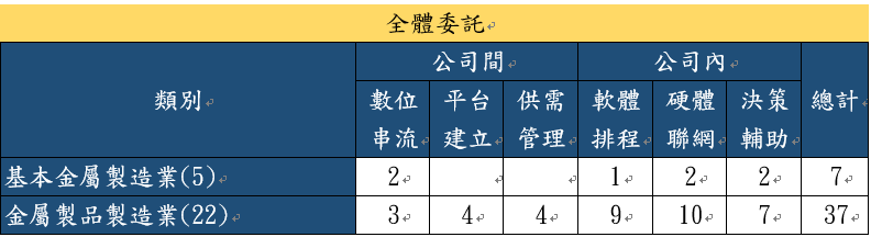基本金屬製造業與金屬製品製造業重要工作項目