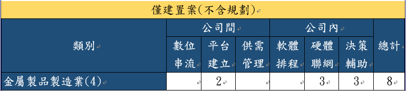 金屬製品製造業建置案合作概況
