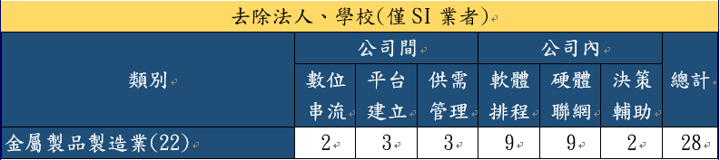 金屬製品製造業合作概況（僅列入系統整合業者）