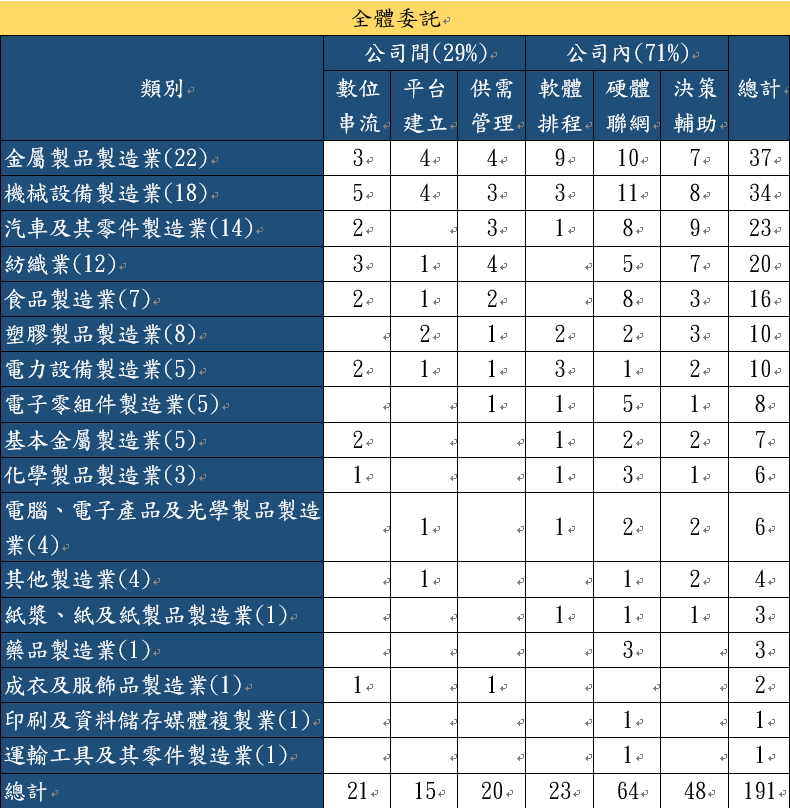 整體產業合作概況