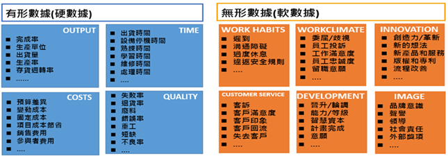 一般企業常用的數據分為hard data及soft data