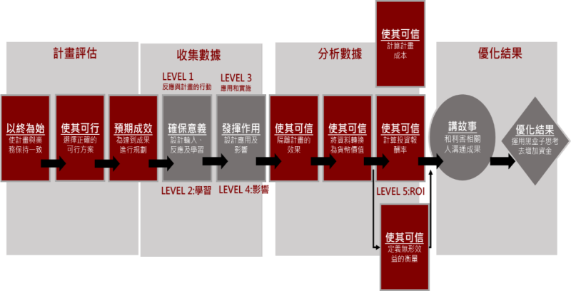 The ROI Methodology的模型