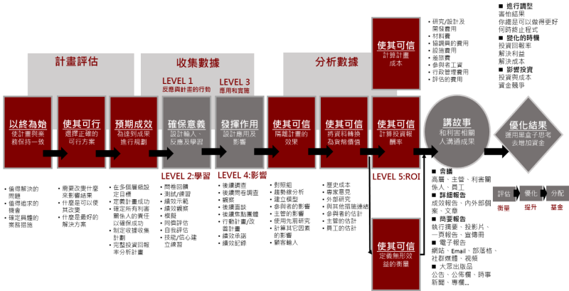 The ROI Methodology的10步驟
