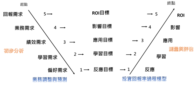 業務組合和項目目標
