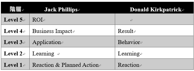 Philips和Kirkpatrick差異