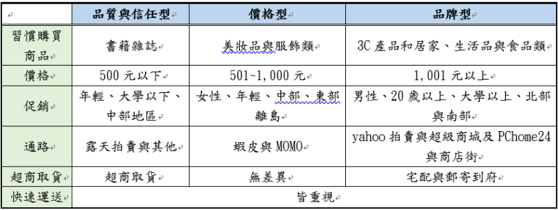 根據消費者之特性及網路購物經驗進行分析並列表