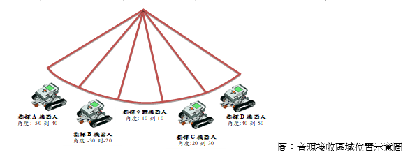 音源接收區域位置示意圖