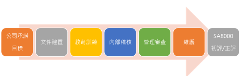 管理系統的實施流程