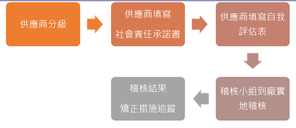 CSR承諾管理