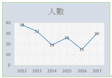 勞保局職業災害：腦心血管疾病死亡給付