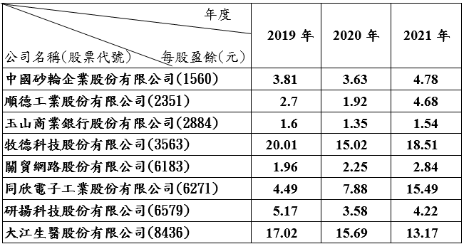 國家品質獎獲獎企業（例舉） 近3年每股盈餘一覽表