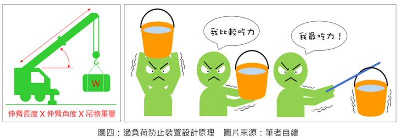 過負荷防止裝置設計原理