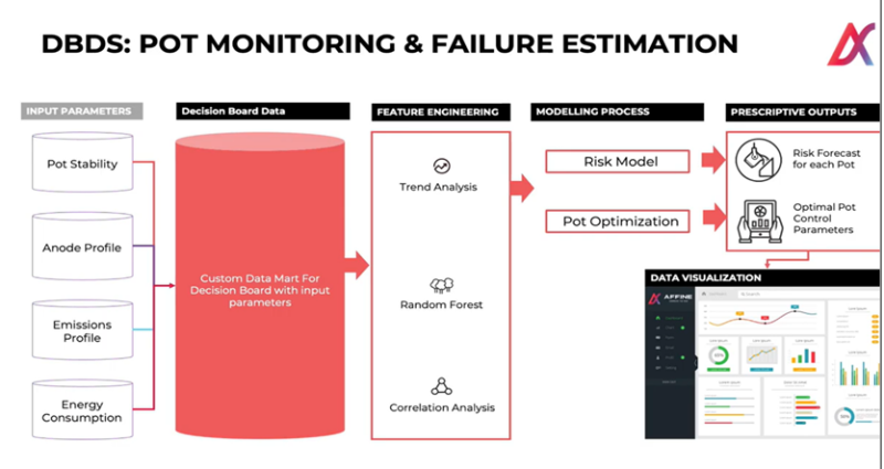 Affine為製造業設計的數據決策系統DBDS