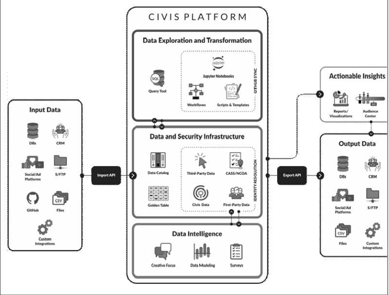Civis數據平台建置服務
