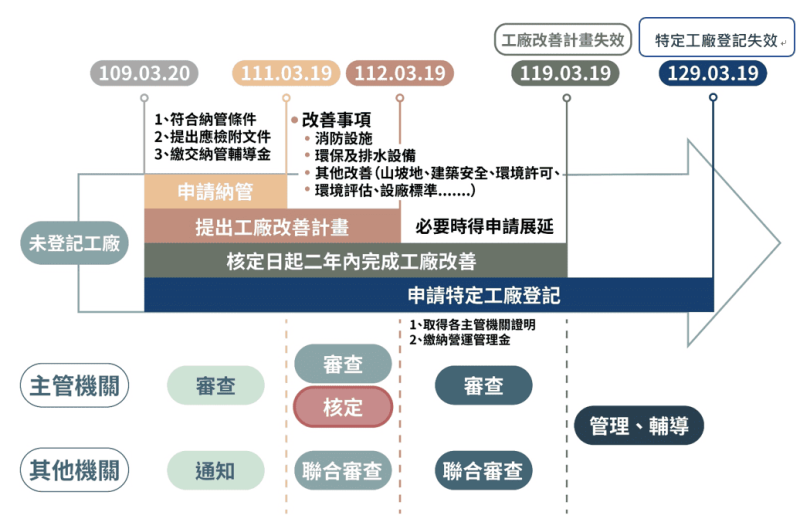特定工廠登記流程