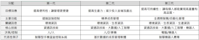 智慧農場分類及比較。