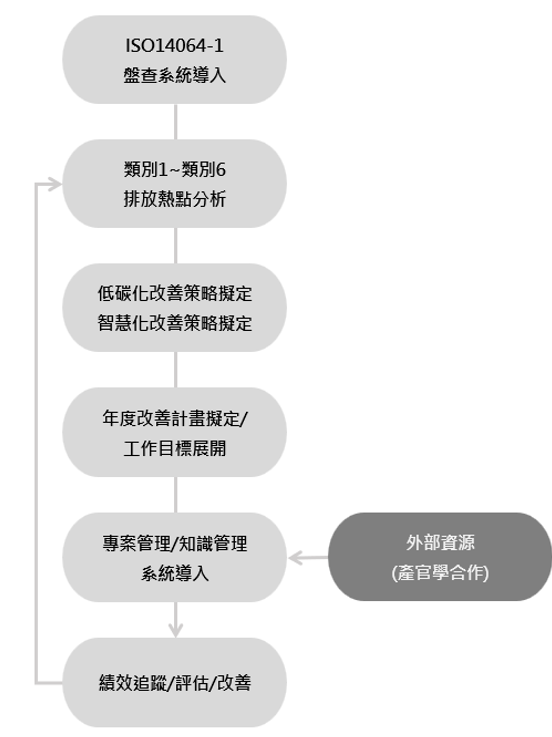 透過程序的架構指引，企業主得以從導入ISO14064-1系統（點），並從溫室氣體盤查成果識別組織內部的排放熱點，再透過分析熱點的排放組成後，讓組織各功能單位進行合作（線）提供減碳積極作為並擬定改善提案。