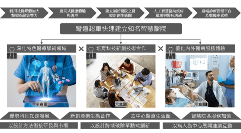 智慧醫院彎道超車機會與設計方法論切入