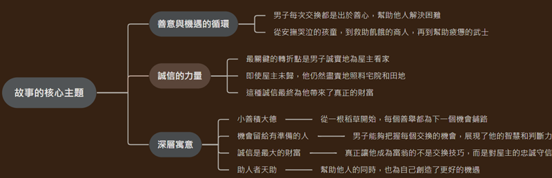 故事的核感主題心智圖