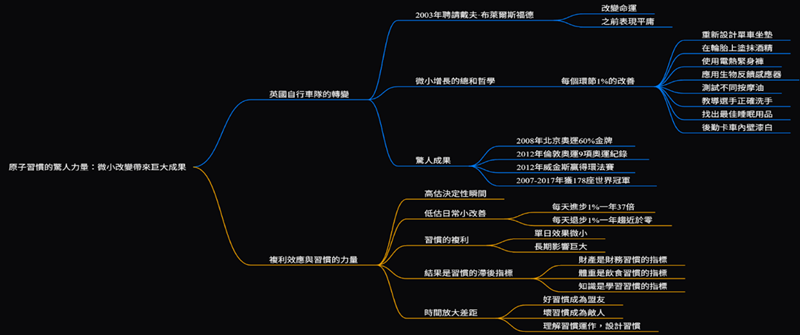 原子習慣的驚人力量：微小改變帶來巨大成果心智圖