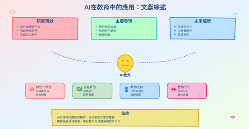 產生心智圖，與FELO相關圖表