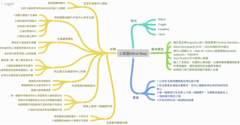 Coggle官方網站的心智圖範例
