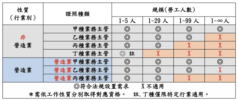 職業安全衛生管理人員－業務主管適用人數