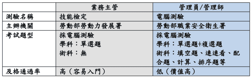 考取職業安全衛生技術士證或結業證書