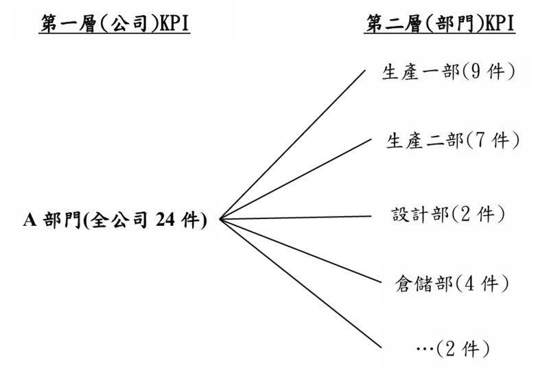 KPI分配樹狀結構（第一層KPI =第二層各部門KPI的加總）