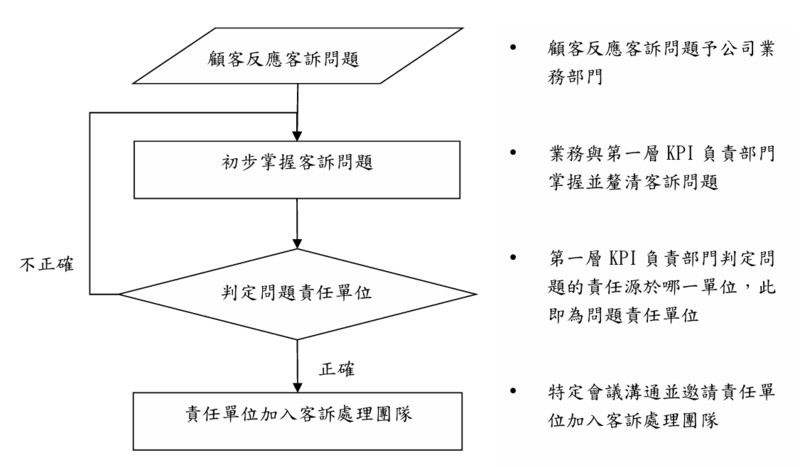 有效快速成立客訴處理團隊的情境流程