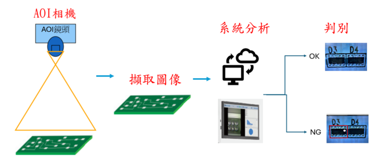 自動光學檢測AOI基本原理