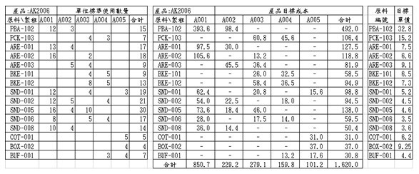 轉換成目標原料成本