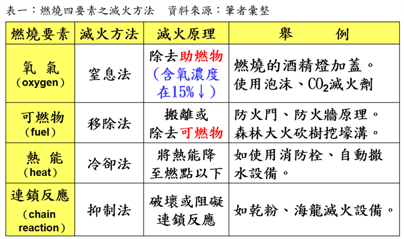 燃燒四要素之滅火方法