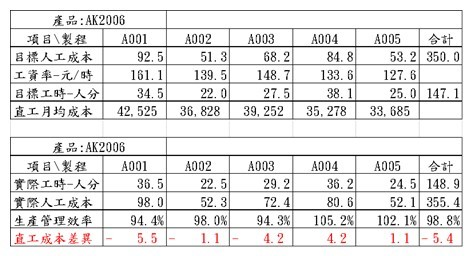 目標與實際人工成本及成本差異