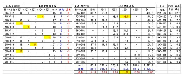 實際直接原料成本、用量及差異