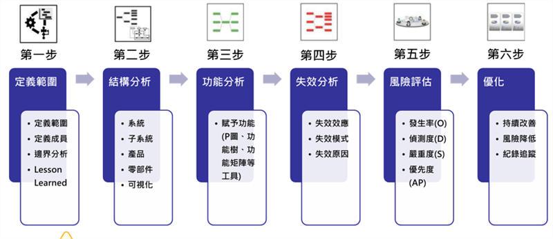 FMEA表單填入六大步驟