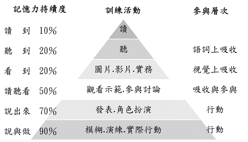 學習（訓練）方法對資訊吸收的影響