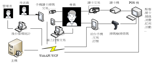 四合一會員儲值支付系統軟硬體需求，其中獨立出的子系統計有「POS點餐交易」、「會員手機訂餐交易APP」、「雲端訂餐交易」、「後台管理統計」、「外送員手機收款APP」最後加上前述各子系統共同呼叫的「API-WCF 核心」組成